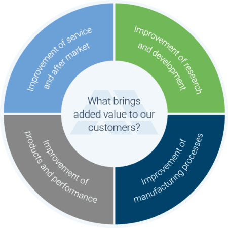 Additive Manufacturing strategy for supply chain and user