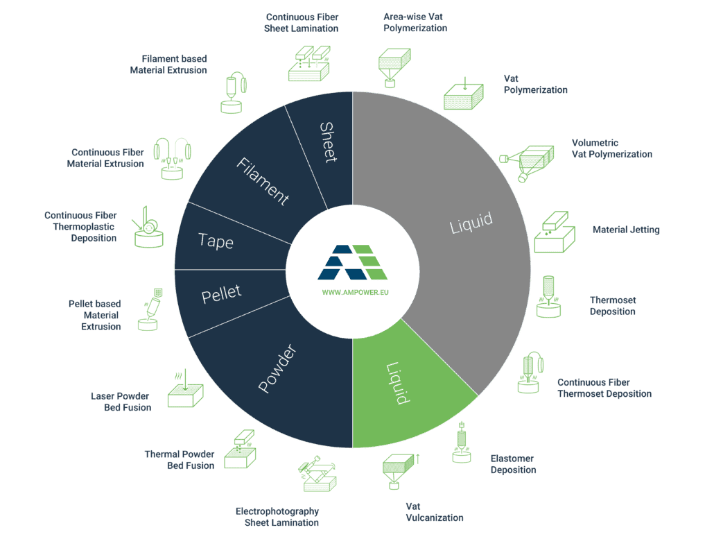 AMPOWER infographics and tools on AM technology