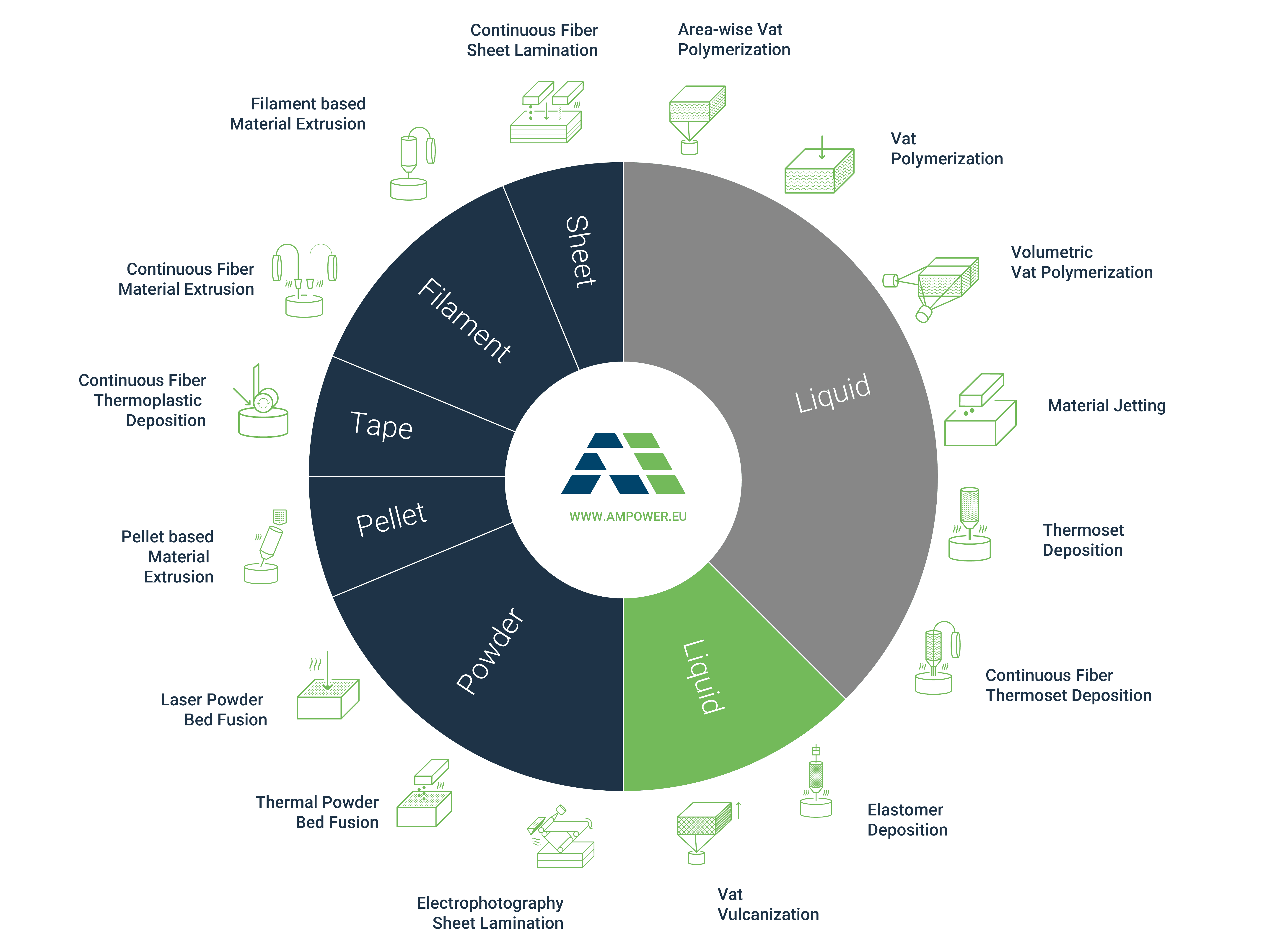 Polymer Additive Manufacturing Technology Overview 