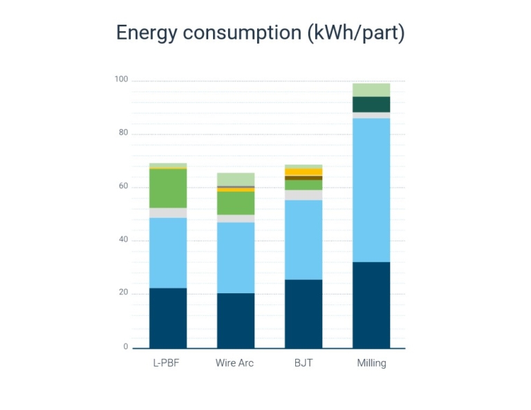 Sustainability of metal Additive Manufacturing study