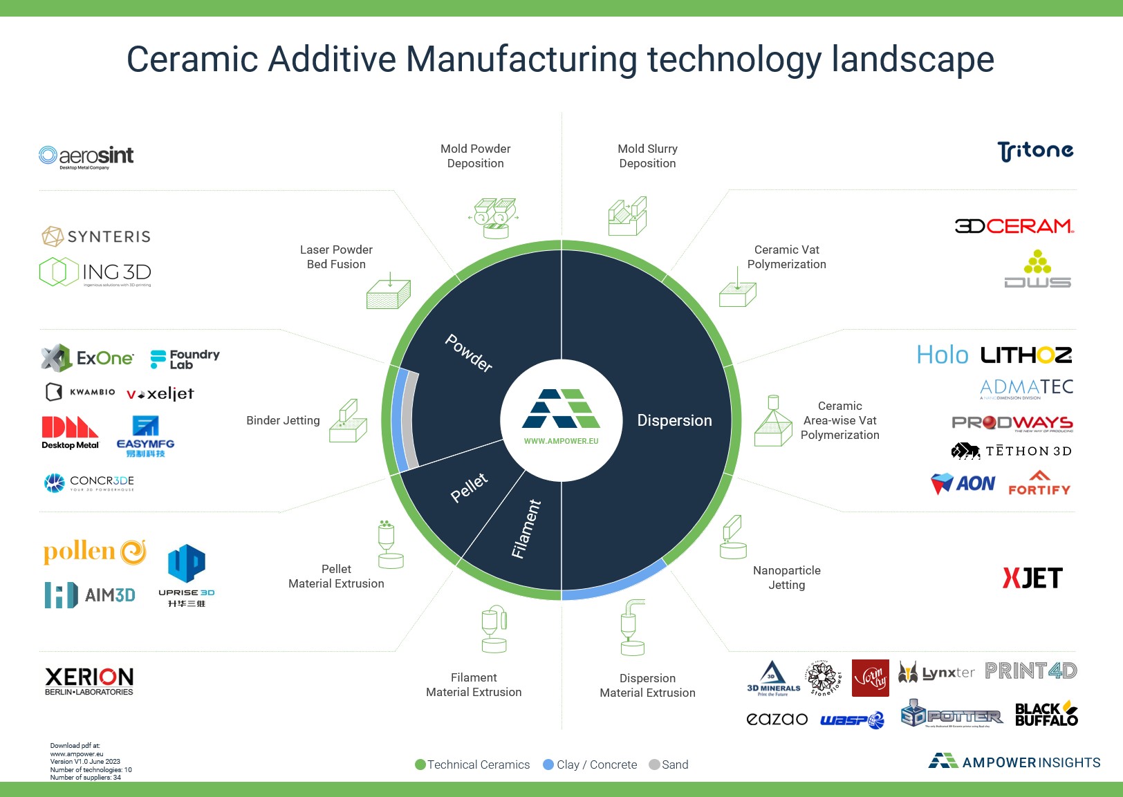 Technology Overview For Ceramic Additive Manufacturing