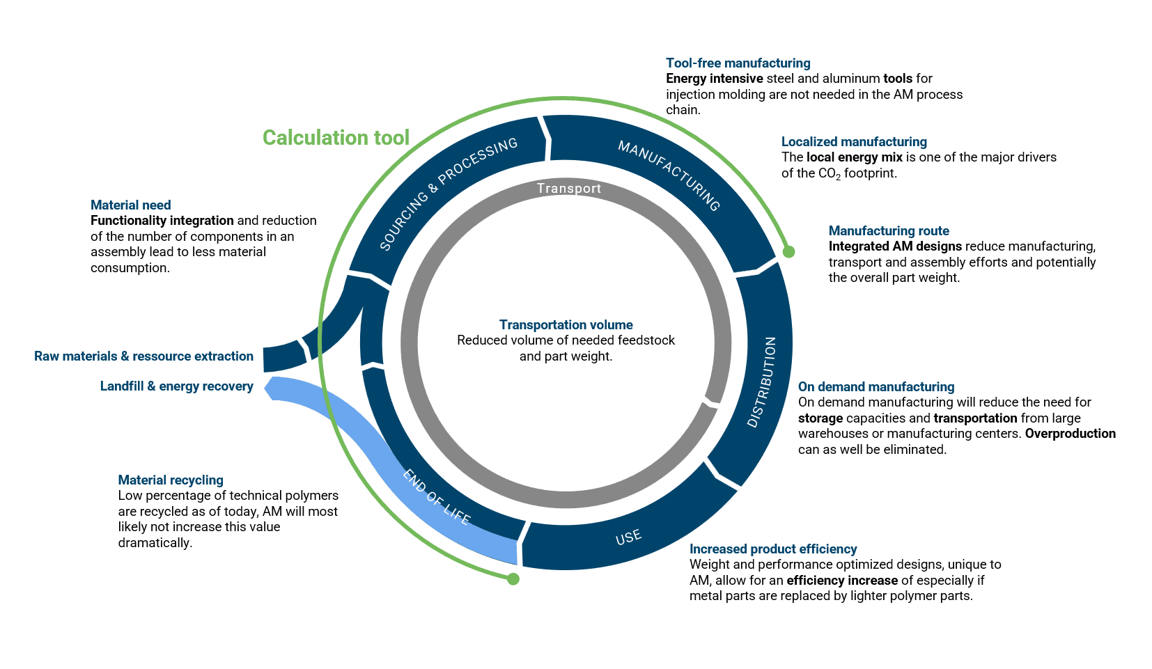 polymer 3d printing sustainability tool