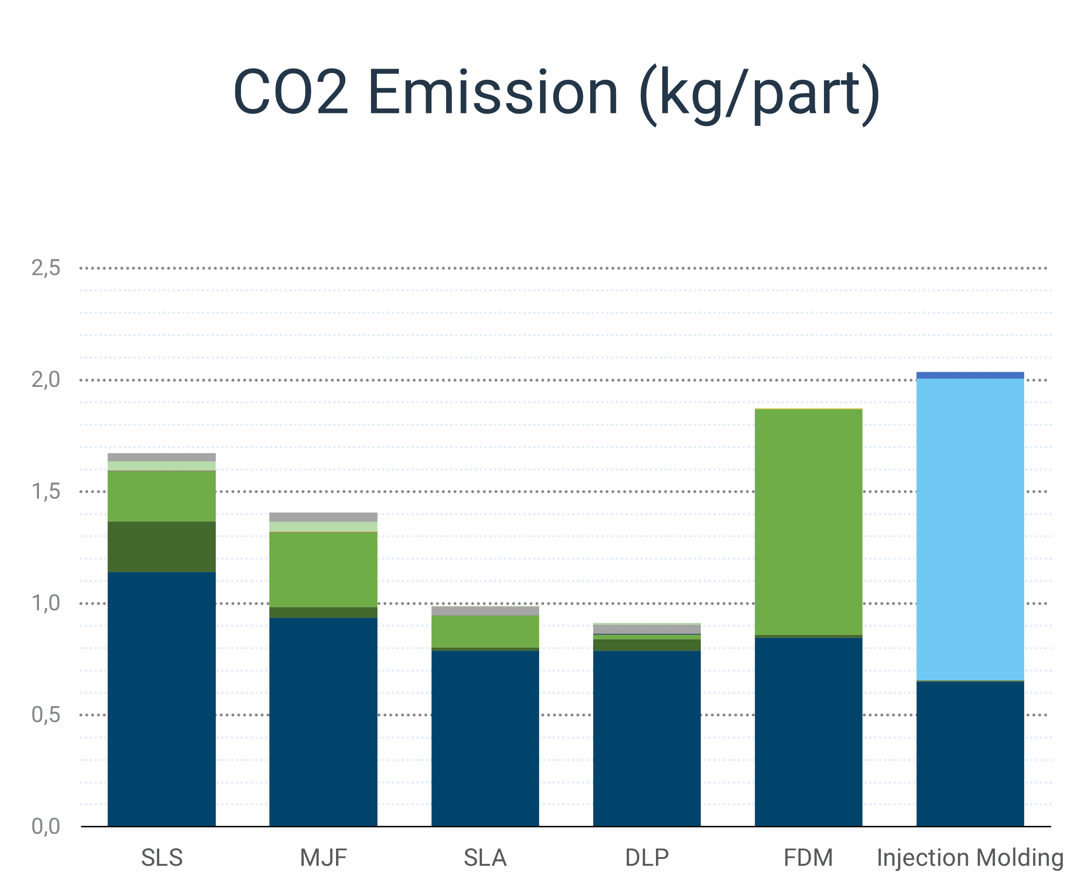 Polymer 3D printing sustainability CO2 footprint