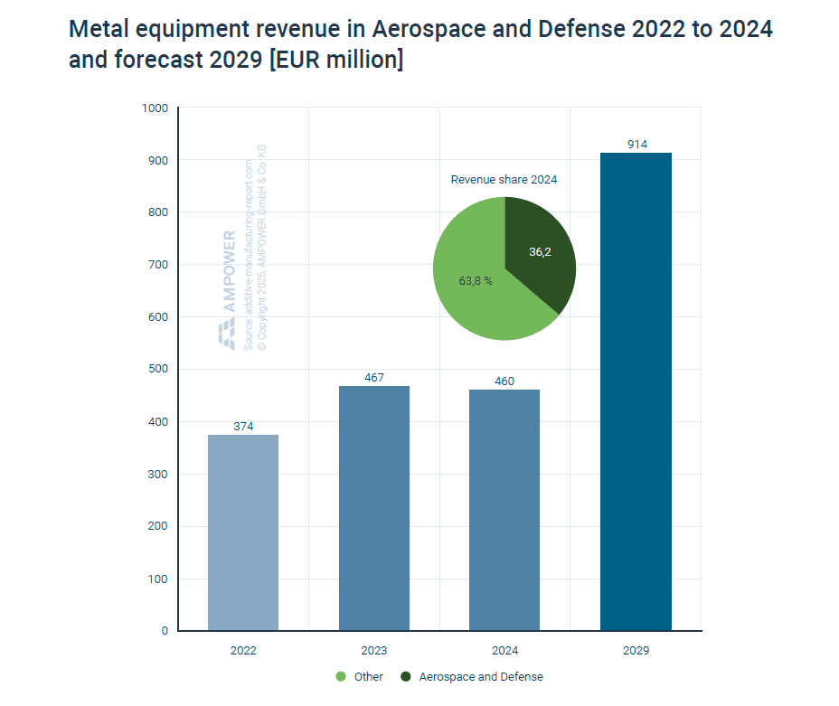additive manufacturing military