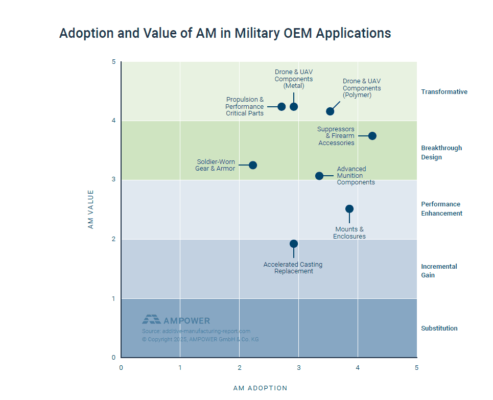 additive manufacturing in defense applications