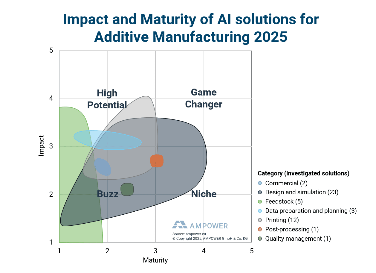 AMPOWER AI Study 2025 AMPOWER AI Study 2025 Maturity and Impact